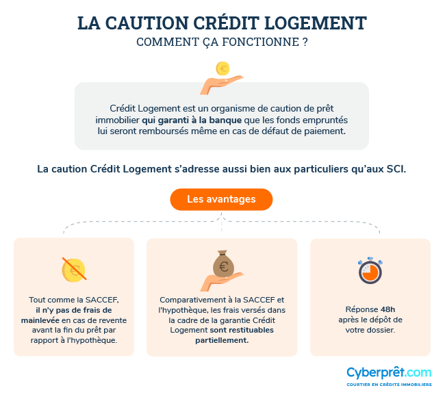 Calculez Le Cout De La Caution Credit Logement Cyberpret
