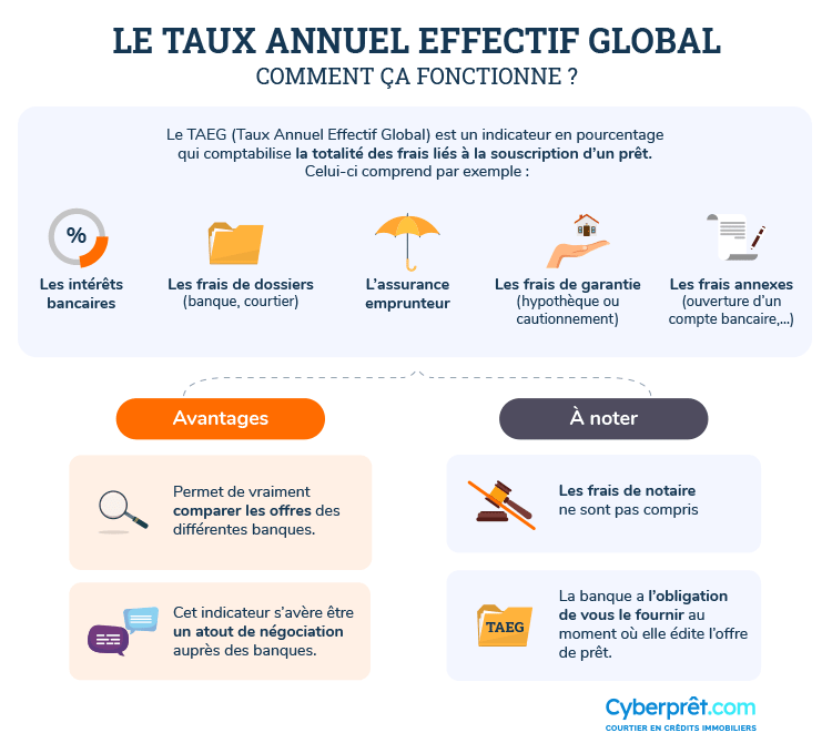 Le Taeg Pour Bien Comparer Les Offres De Pret Immobilier